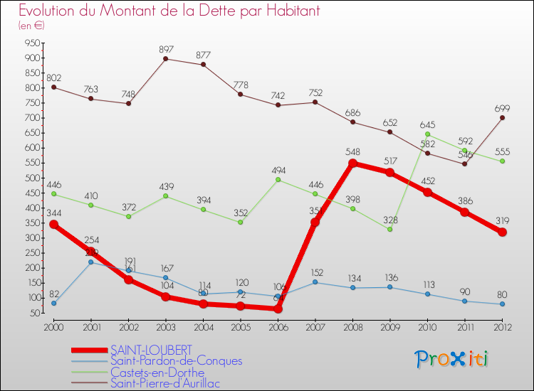 Evolution de la dette par habitant pour la commune de SAINT-LOUBERT et les communes proches de 2000 à 2012 Comparaison de la dette par habitant pour SAINT-LOUBERT et les communes voisines de 2000 à 2012
