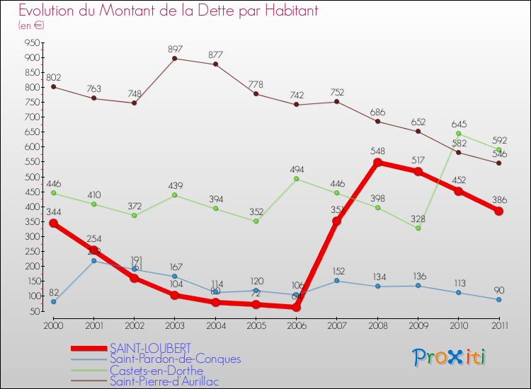 Evolution de la dette par habitant pour la commune de SAINT-LOUBERT et les communes proches Comparaison de la dette par habitant pour SAINT-LOUBERT et les communes voisines