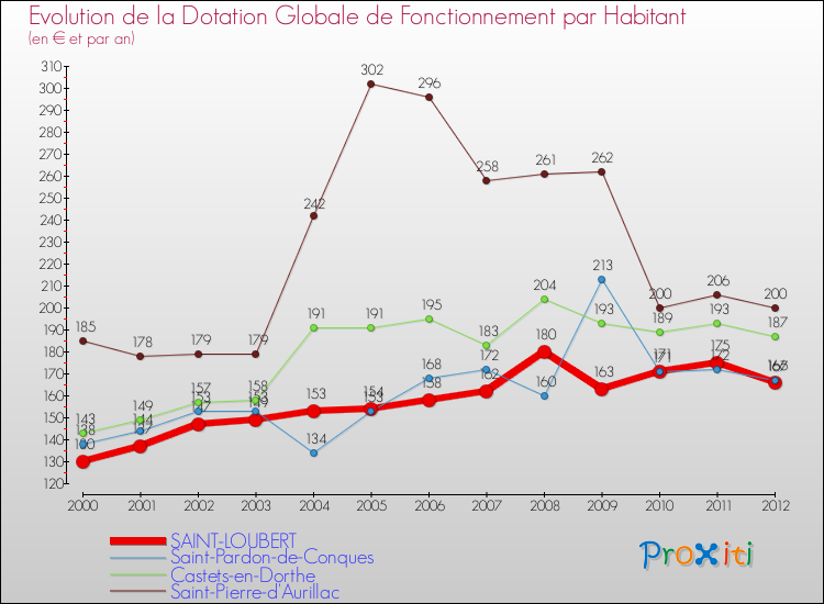 Evolution et montant de la dotation globale de fonctionnement par Habitant pour SAINT-LOUBERT et les communes proches Comparaison des dotations globales de fonctionnement par habitant pour SAINT-LOUBERT et les communes voisines
