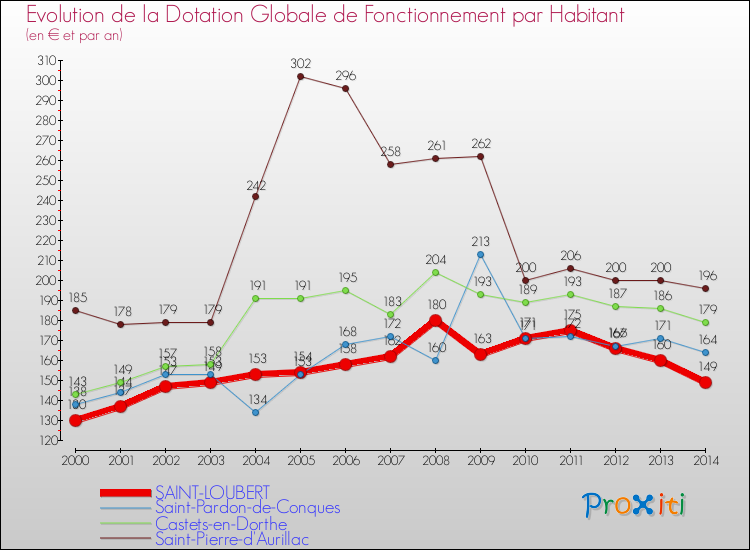 Evolution et montant de la dotation globale de fonctionnement par Habitant pour SAINT-LOUBERT et les communes proches de 2000 à 2014. Comparaison des dotations globales de fonctionnement par habitant pour SAINT-LOUBERT et les communes voisines de 2000 à 2014.