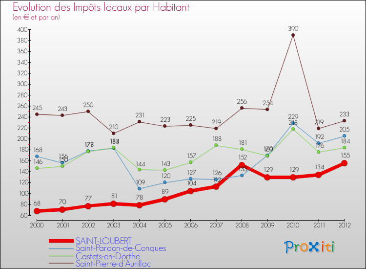 Evolution et montant des impôts locaux par Habitant pour SAINT-LOUBERT et les communes proches Comparaison des impôts locaux par habitant pour SAINT-LOUBERT et les communes voisines
