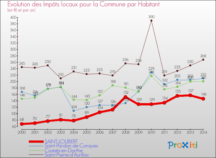 Evolution et montant des impôts locaux par Habitant pour SAINT-LOUBERT et les communes proches de 2000 à 2014 Comparaison des impôts locaux par habitant pour SAINT-LOUBERT et les communes voisines de 2000 à 2014