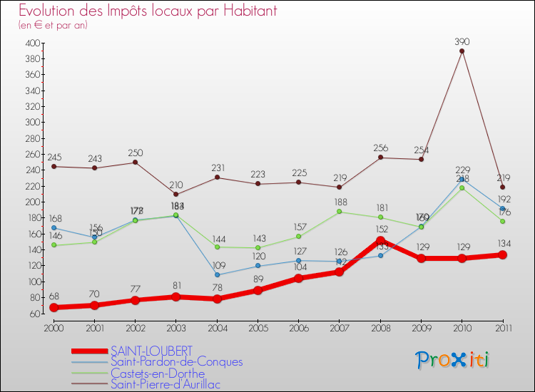 Evolution et montant des impôts locaux par Habitant pour SAINT-LOUBERT et les communes proches Comparaison des impôts locaux par habitant pour SAINT-LOUBERT et les communes voisines
