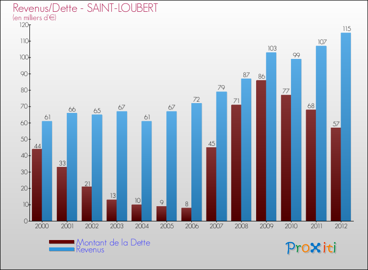 Evolution comparée de la dette et des revenus pour la commune de SAINT-LOUBERT de 2000 à 2012 Comparaison de la dette et des revenus pour SAINT-LOUBERT de 2000 à 2012