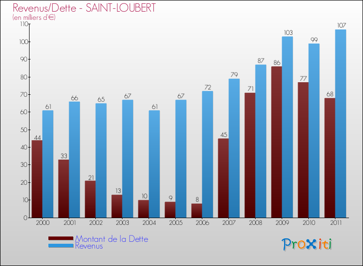 Evolution comparée de la dette et des revenus pour la commune de SAINT-LOUBERT de 2000 à 2011 Comparaison de la dette et des revenus pour SAINT-LOUBERT de 2000 à 2011