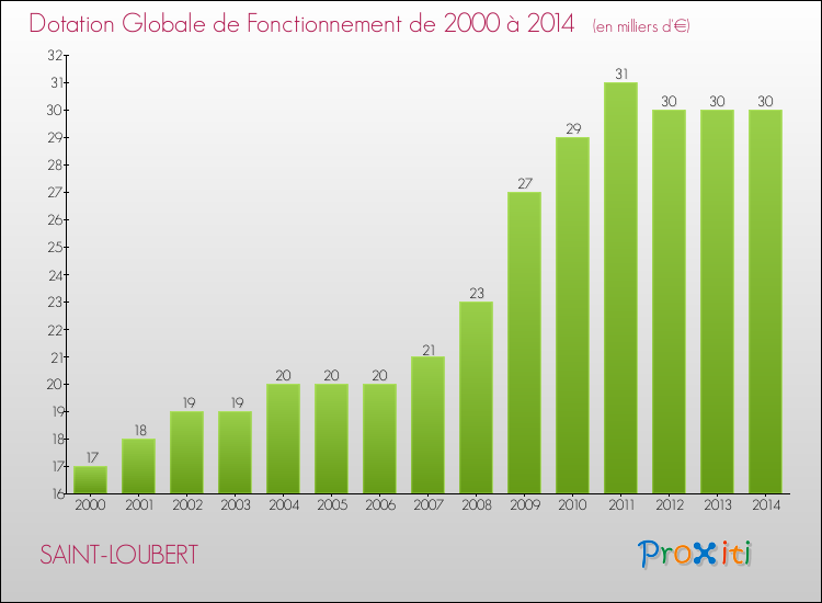 Evolution du montant de la Dotation Globale de Fonctionnement pour la commune de SAINT-LOUBERT de 2000 à 2014 Evolution du montant de la Dotation Globale de Fonctionnement pour SAINT-LOUBERT de 2000 à 2014