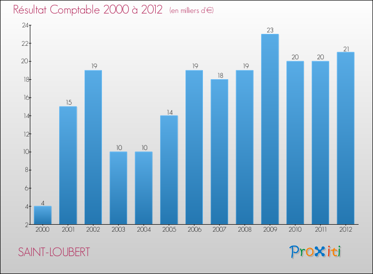 Evolution du résultat comptable pour la commune de SAINT-LOUBERT de 2000 à 2012 Evolution du résultat comptable pour SAINT-LOUBERT de 2000 à 2012