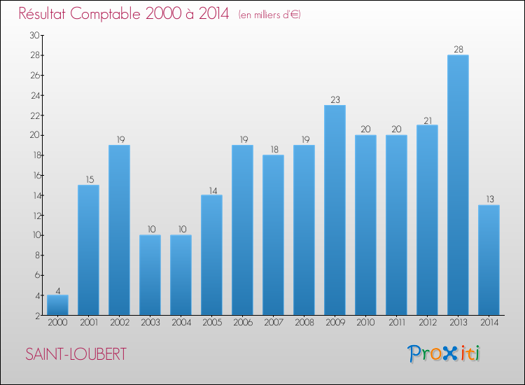 Evolution du résultat comptable pour la commune de SAINT-LOUBERT de 2000 à 2014 Evolution du résultat comptable pour SAINT-LOUBERT de 2000 à 2014