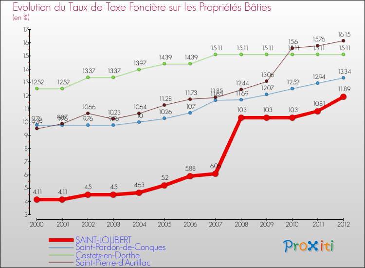 Evolution du taux de la taxe foncière sur le bati pour SAINT-LOUBERT et les communes proches de 2000 à 2012 Comparaison des taux de taxe foncière sur le bati pour SAINT-LOUBERT et les communes voisines de 2000 à 2012