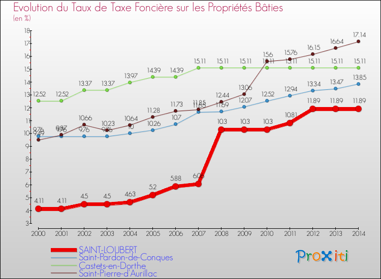 Evolution du taux de la taxe foncière sur le bati pour SAINT-LOUBERT et les communes proches de 2000 à 2014 Comparaison des taux de taxe foncière sur le bati pour SAINT-LOUBERT et les communes voisines de 2000 à 2014
