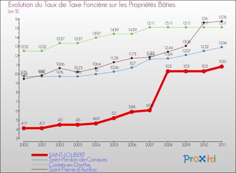 Evolution du taux de la taxe foncière sur le bati pour SAINT-LOUBERT et les communes proches Comparaison des taux de taxe foncière sur le bati pour SAINT-LOUBERT et les communes voisines