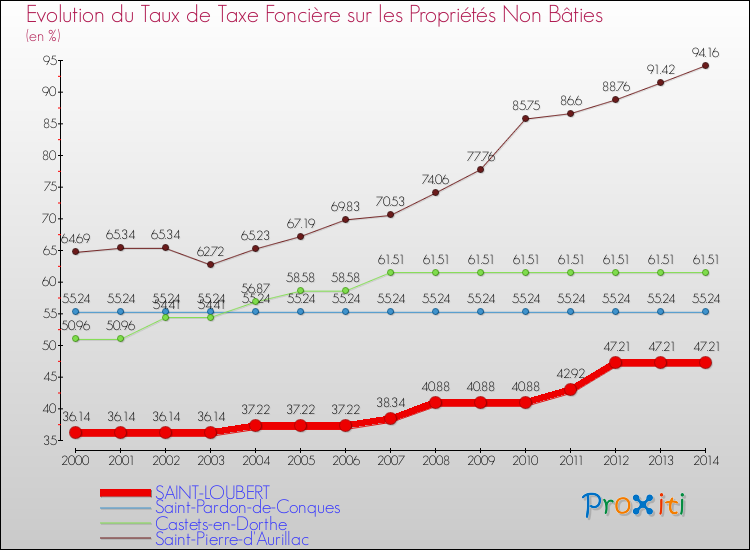 Evolution du taux de la taxe foncière sur les immeubles et terrains non batis pour SAINT-LOUBERT et les communes proches de 2000 à 2014 Comparaison des taux de la taxe foncière sur les immeubles et terrains non batis pour SAINT-LOUBERT et les communes voisines de 2000 à 2014