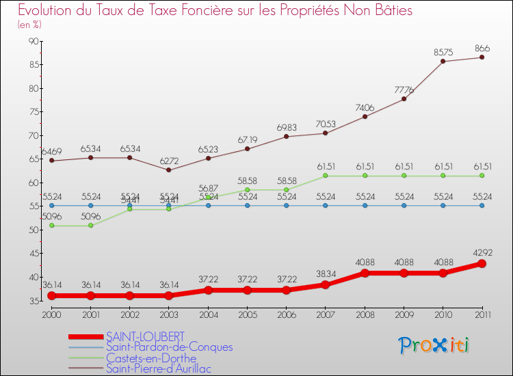 Evolution du taux de la taxe foncière sur les immeubles et terrains non batis pour SAINT-LOUBERT et les communes proches Comparaison des taux de la taxe foncière sur les immeubles et terrains non batis pour SAINT-LOUBERT et les communes voisines