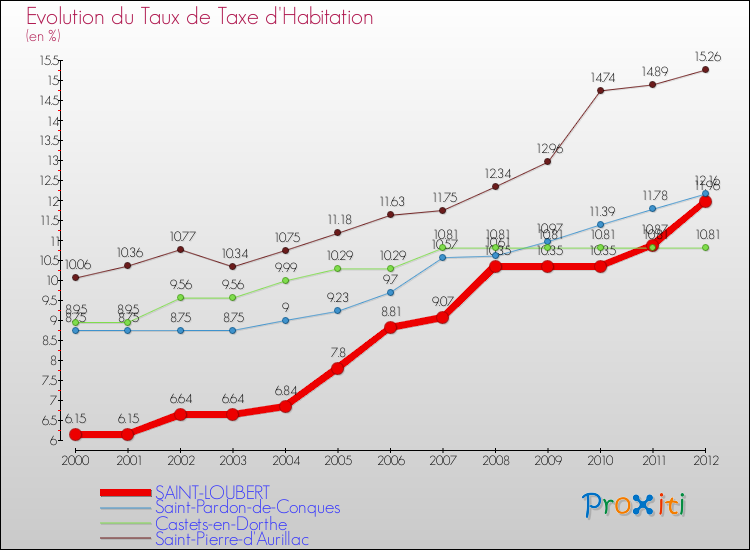 Evolution du taux de la taxe d'habitation pour SAINT-LOUBERT et les communes proches Comparaison des taux de la taxe d'habitation pour SAINT-LOUBERT et les communes voisines