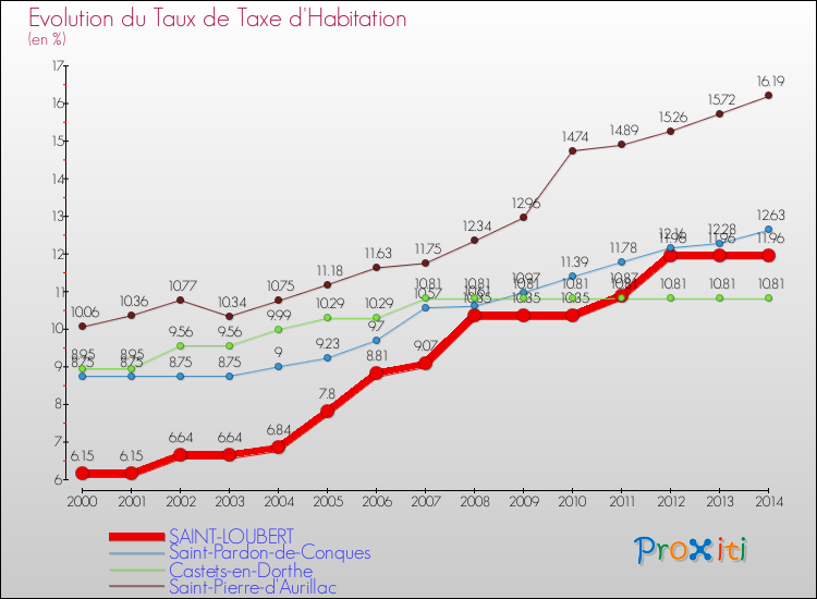 Evolution du taux de la taxe d'habitation pour SAINT-LOUBERT et les communes proches de 2000 à 2014 Comparaison des taux de la taxe d'habitation pour SAINT-LOUBERT et les communes voisines de 2000 à 2014