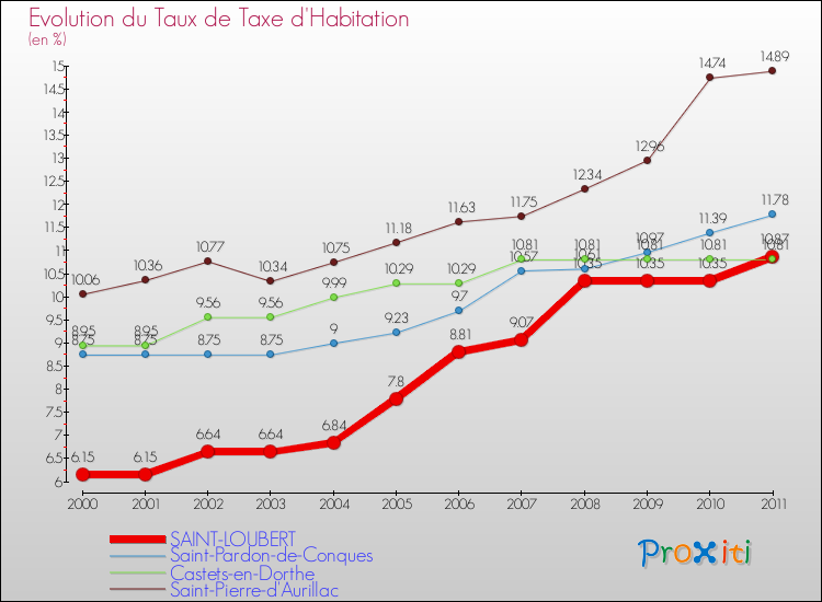 Evolution du taux de la taxe d'habitation pour SAINT-LOUBERT et les communes proches Comparaison des taux de la taxe d'habitation pour SAINT-LOUBERT et les communes voisines