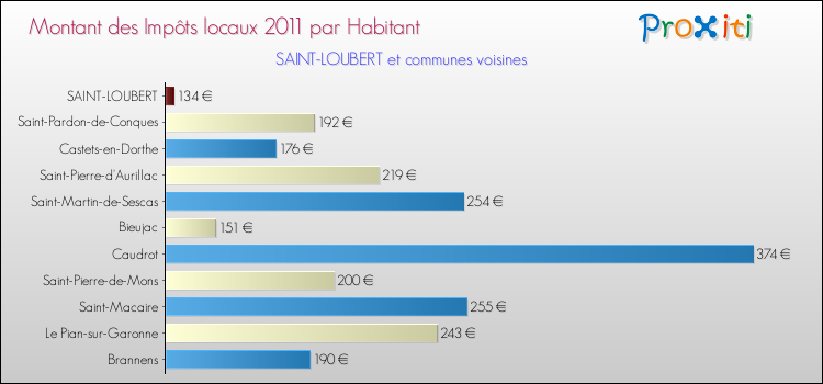 Montant des impôts locaux par Habitant pour SAINT-LOUBERT et les communes proches Comparaison des impôts locaux par habitant pour SAINT-LOUBERT et les communes voisines