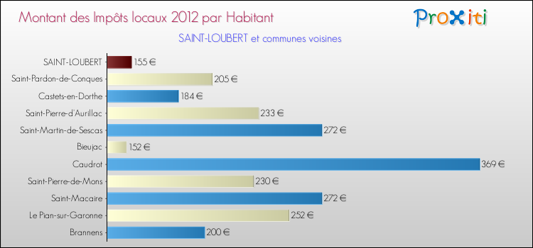 Montant des impôts locaux par Habitant pour SAINT-LOUBERT et les communes proches Comparaison des impôts locaux par habitant pour SAINT-LOUBERT et les communes voisines