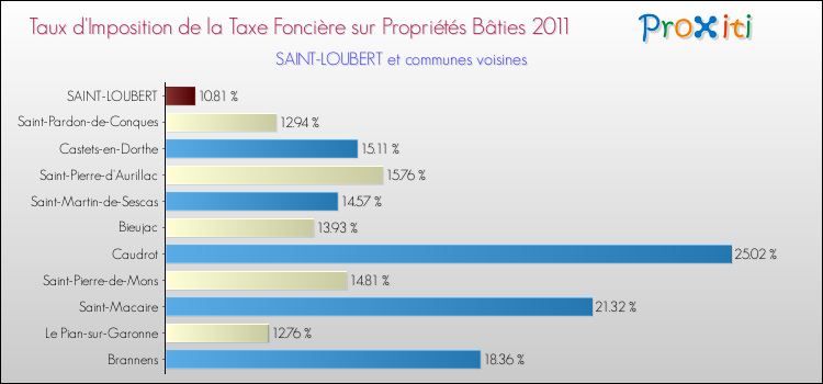 Taux d'imposition de la taxe foncière sur le bati 2011 pour SAINT-LOUBERT et les communes proches Comparaison des taux d'imposition de la taxe foncière sur le bati 2011 pour SAINT-LOUBERT et les communes voisines