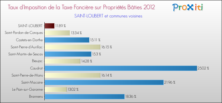 Taux d'imposition de la taxe foncière sur le bati 2012 pour SAINT-LOUBERT et les communes proches Comparaison des taux d'imposition de la taxe foncière sur le bati 2012 pour SAINT-LOUBERT et les communes voisines