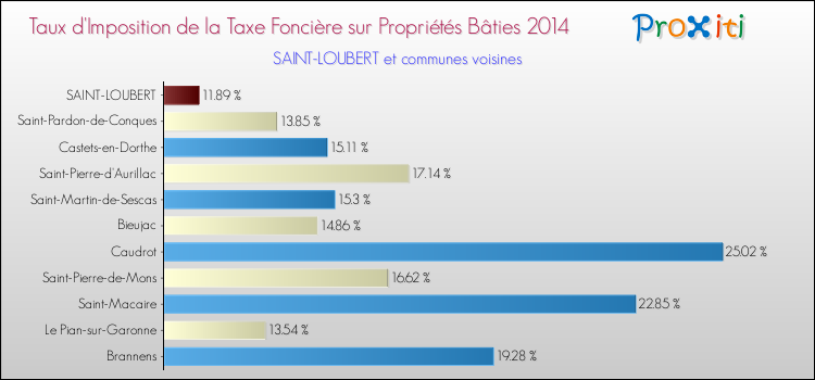 Taux d'imposition de la taxe foncière sur le bati 2014 pour SAINT-LOUBERT et les communes proches Comparaison des taux d'imposition de la taxe foncière sur le bati 2014 pour SAINT-LOUBERT et les communes voisines