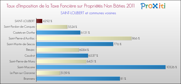 Taux d'imposition de la taxe foncière sur les immeubles et terrains non batis 2011 pour SAINT-LOUBERT et les communes proches Comparaison des taux d'imposition de la taxe foncière sur les immeubles et terrains non batis 2011 pour SAINT-LOUBERT et les communes voisines