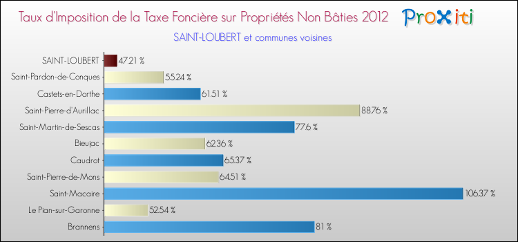 Taux d'imposition de la taxe foncière sur les immeubles et terrains non batis 2012 pour SAINT-LOUBERT et les communes proches Comparaison des taux d'imposition de la taxe foncière sur les immeubles et terrains non batis 2012 pour SAINT-LOUBERT et les communes voisines