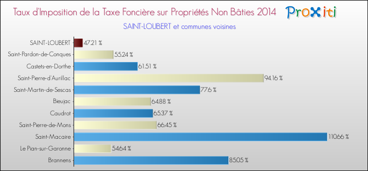Taux d'imposition de la taxe foncière sur les immeubles et terrains non batis 2014 pour SAINT-LOUBERT et les communes proches Comparaison des taux d'imposition de la taxe foncière sur les immeubles et terrains non batis 2014 pour SAINT-LOUBERT et les communes voisines