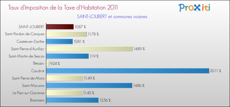 Taux d'imposition de la taxe d'habitation 2011 pour SAINT-LOUBERT et les communes proches Comparaison des taux d'imposition de la taxe d'habitation 2011 pour SAINT-LOUBERT et les communes voisines