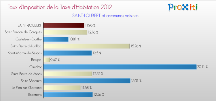 Taux d'imposition de la taxe d'habitation 2012 pour SAINT-LOUBERT et les communes proches Comparaison des taux d'imposition de la taxe d'habitation 2012 pour SAINT-LOUBERT et les communes voisines