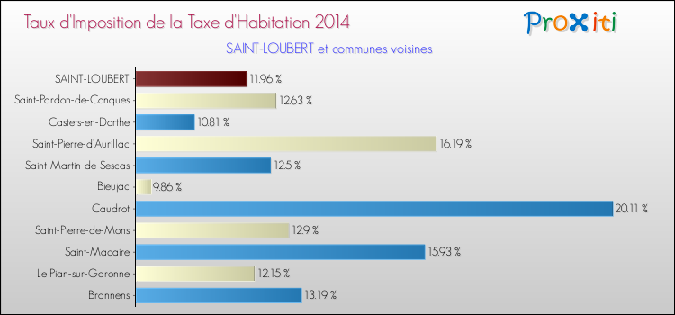 Taux d'imposition de la taxe d'habitation 2014 pour SAINT-LOUBERT et les communes proches Comparaison des taux d'imposition de la taxe d'habitation 2014 pour SAINT-LOUBERT et les communes voisines