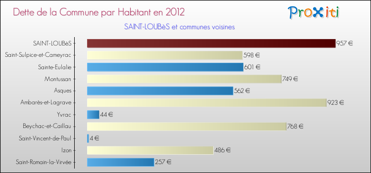 Dette par habitant de la commune en 2012 pour SAINT-LOUBèS et les communes proches Comparaison de la dette par habitant de la commune en 2012 pour SAINT-LOUBèS et les communes voisines