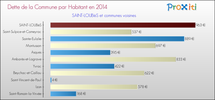 Dette par habitant de la commune en 2014 pour SAINT-LOUBèS et les communes proches Comparaison de la dette par habitant de la commune en 2014 pour SAINT-LOUBèS et les communes voisines