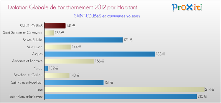 Montant des dotations globales de fonctionnement DGF par Habitant pour SAINT-LOUBèS et les communes proches Comparaison des des dotations globales de fonctionnement DGF par habitant pour SAINT-LOUBèS et les communes voisines