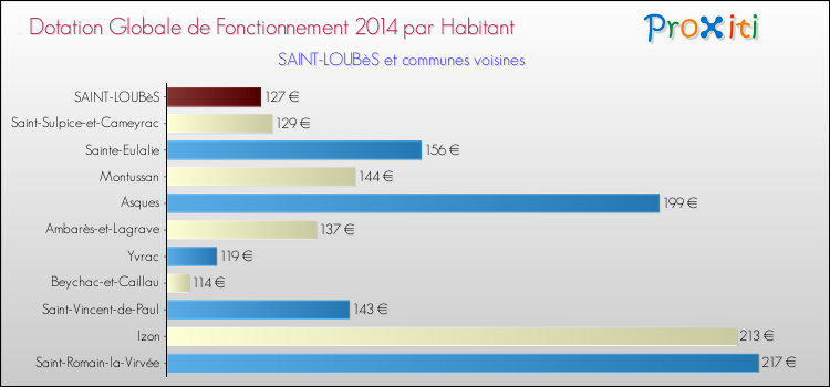Montant des dotations globales de fonctionnement DGF par Habitant pour SAINT-LOUBèS et les communes proches en 2014. Comparaison des des dotations globales de fonctionnement DGF par habitant pour SAINT-LOUBèS et les communes voisines en 2014.