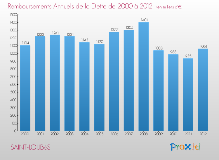 Evolution de l'annuité de la dette pour la commune de SAINT-LOUBèS de 2000 à 2012 Annuités de la dette pour SAINT-LOUBèS de 2000 à 2012