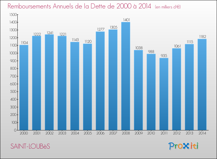 Evolution de l'annuité de la dette pour la commune de SAINT-LOUBèS de 2000 à 2014 Annuités de la dette pour SAINT-LOUBèS de 2000 à 2014