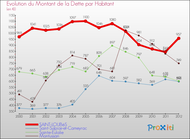 Evolution de la dette par habitant pour la commune de SAINT-LOUBèS et les communes proches de 2000 à 2012 Comparaison de la dette par habitant pour SAINT-LOUBèS et les communes voisines de 2000 à 2012