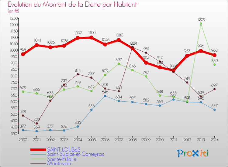 Evolution de la dette par habitant pour la commune de SAINT-LOUBèS et les communes proches de 2000 à 2014 Comparaison de la dette par habitant pour SAINT-LOUBèS et les communes voisines de 2000 à 2014