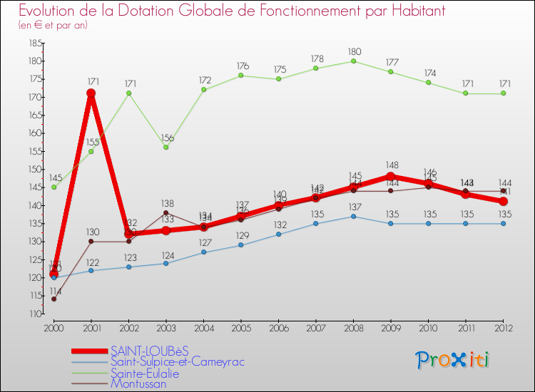 Evolution et montant de la dotation globale de fonctionnement par Habitant pour SAINT-LOUBèS et les communes proches Comparaison des dotations globales de fonctionnement par habitant pour SAINT-LOUBèS et les communes voisines