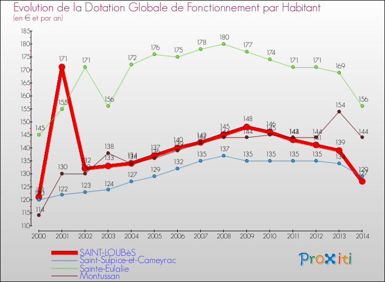 Evolution et montant de la dotation globale de fonctionnement par Habitant pour SAINT-LOUBèS et les communes proches de 2000 à 2014. Comparaison des dotations globales de fonctionnement par habitant pour SAINT-LOUBèS et les communes voisines de 2000 à 2014.