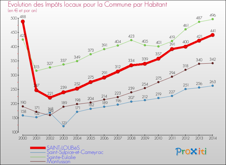 Evolution et montant des impôts locaux par Habitant pour SAINT-LOUBèS et les communes proches de 2000 à 2014 Comparaison des impôts locaux par habitant pour SAINT-LOUBèS et les communes voisines de 2000 à 2014
