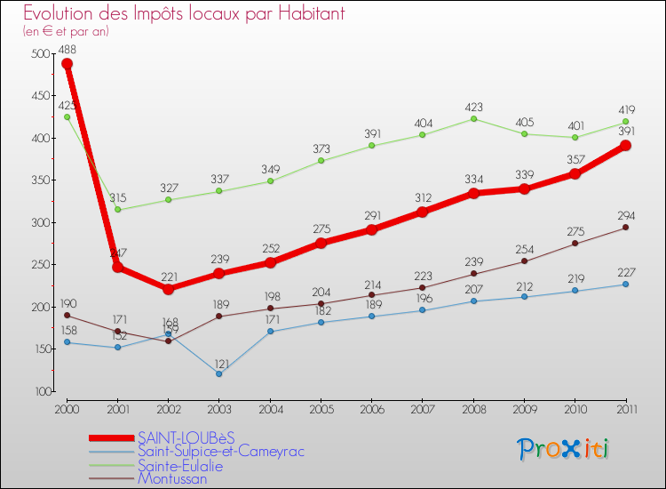 Evolution et montant des impôts locaux par Habitant pour SAINT-LOUBèS et les communes proches Comparaison des impôts locaux par habitant pour SAINT-LOUBèS et les communes voisines