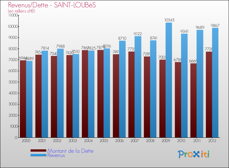 Evolution comparée de la dette et des revenus pour la commune de SAINT-LOUBèS de 2000 à 2012 Comparaison de la dette et des revenus pour SAINT-LOUBèS de 2000 à 2012