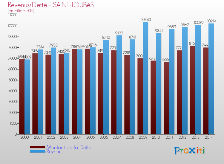 Evolution comparée de la dette et des revenus pour la commune de SAINT-LOUBèS de 2000 à 2014 Comparaison de la dette et des revenus pour SAINT-LOUBèS de 2000 à 2014