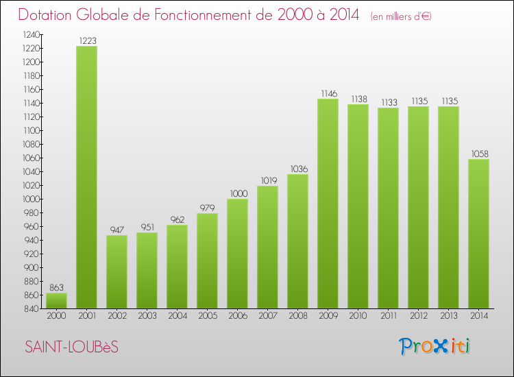 Evolution du montant de la Dotation Globale de Fonctionnement pour la commune de SAINT-LOUBèS de 2000 à 2014 Evolution du montant de la Dotation Globale de Fonctionnement pour SAINT-LOUBèS de 2000 à 2014
