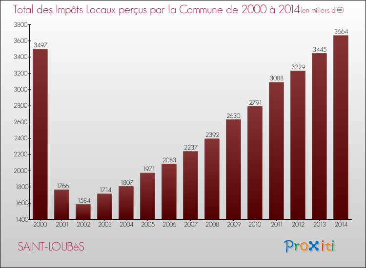 Evolution des Impôts Locaux pour la commune de SAINT-LOUBèS de 2000 à 2014 Evolution des Impôts Locaux pour SAINT-LOUBèS de 2000 à 2014