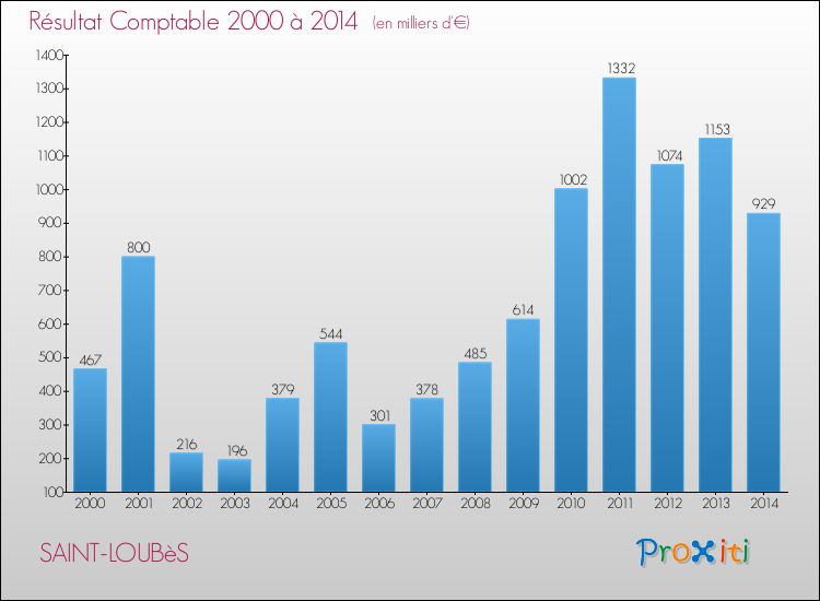 Evolution du résultat comptable pour la commune de SAINT-LOUBèS de 2000 à 2014 Evolution du résultat comptable pour SAINT-LOUBèS de 2000 à 2014