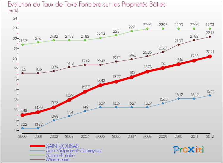 Evolution du taux de la taxe foncière sur le bati pour SAINT-LOUBèS et les communes proches de 2000 à 2012 Comparaison des taux de taxe foncière sur le bati pour SAINT-LOUBèS et les communes voisines de 2000 à 2012