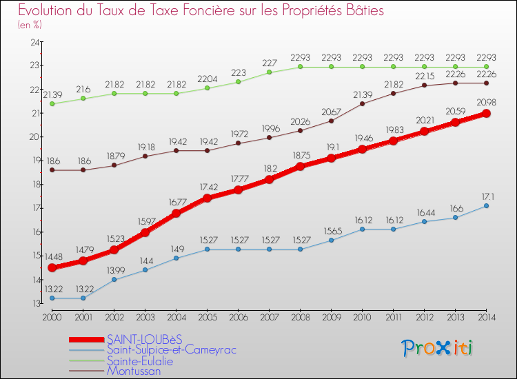 Evolution du taux de la taxe foncière sur le bati pour SAINT-LOUBèS et les communes proches de 2000 à 2014 Comparaison des taux de taxe foncière sur le bati pour SAINT-LOUBèS et les communes voisines de 2000 à 2014